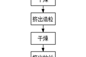 FDM打印用ABS碳纖維復(fù)合材料的生產(chǎn)工藝