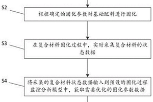 碳纖維復(fù)合材料固化過程監(jiān)控管理方法及系統(tǒng)