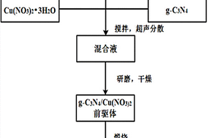 g-C3N4/CuO復(fù)合材料及其制備方法和應(yīng)用