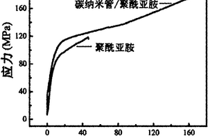 碳納米管增強聚酰亞胺納米復合材料的制備方法