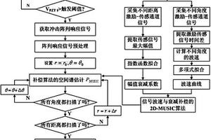 復(fù)合材料中基于信號(hào)波速與衰減補(bǔ)償?shù)?D-MUSIC沖擊定位方法