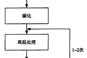 平板類碳/碳復合材料的快速成型方法