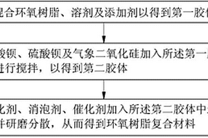 環(huán)氧樹脂復合材料及其制作方法