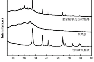 用于光催化脫硫的聚苯胺/二氧化鈦/石墨烯復(fù)合材料的制備方法