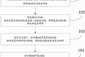 硅基負(fù)極復(fù)合材料及其制備方法