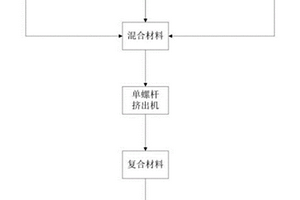 3D打印技術(shù)用PLA碳纖維復(fù)合材料的制備工藝