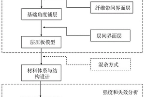 預測復合材料層壓板層間和纖維帶間損傷的仿真方法