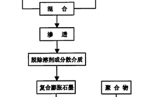 聚合物/石墨納米導(dǎo)電復(fù)合材料的制備方法