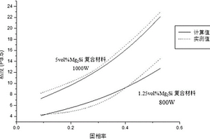 基于超聲制備半固態(tài)Mg2Si顆粒增強(qiáng)Mg-Al-Mn復(fù)合材料流變模型的建立方法