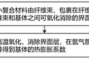 陶瓷基復(fù)合材料基體膨脹系數(shù)測量方法和系統(tǒng)