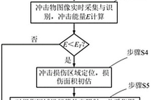 復合材料結構沖擊損傷的監(jiān)測方法