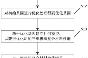 三維機織復(fù)合材料的微結(jié)構(gòu)設(shè)計方法、裝置及電子設(shè)備