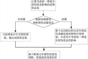 考慮復(fù)合材料彈塑性與損傷耦合的彈塑性損傷有限元算法