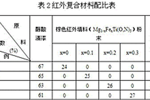 鐵/氮摻雜鈦酸鎂基紅外復(fù)合材料及其制備方法