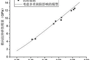 考慮缺陷影響的陶瓷基纖維束復(fù)合材料彈性模量計(jì)算方法