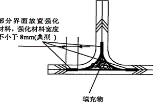 用于復(fù)合材料結(jié)構(gòu)單元界面的強(qiáng)化材料及添加方法