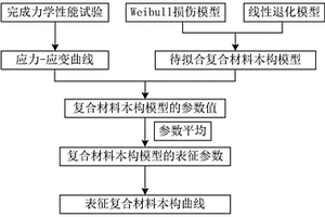 表征復(fù)合材料本構(gòu)曲線的獲取方法