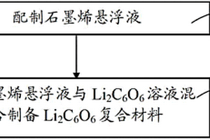 Li2C6O6復(fù)合材料及其制備方法