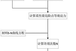 直升機矩形復合材料柔性梁高周壽命快速計算方法