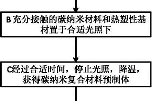 基于光熱效應(yīng)制備碳納米復(fù)合材料的方法