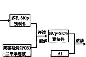 制備SICP和SICW混雜增強(qiáng)/AL復(fù)合材料的方法