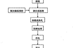 利用磁場處理制備高性能Cu-Fe形變原位復合材料的方法