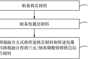 正極復(fù)合材料及其制備方法和應(yīng)用