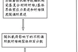 編織陶瓷基復(fù)合材料疲勞壽命的預(yù)測(cè)方法