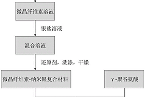 微晶纖維素/γ-聚谷氨酸-納米銀復(fù)合材料的制備方法