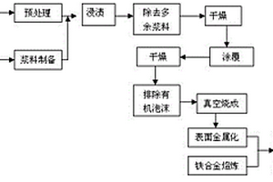 制備耐高溫鋁熔液熔蝕-磨損鐵基復(fù)合材料的方法