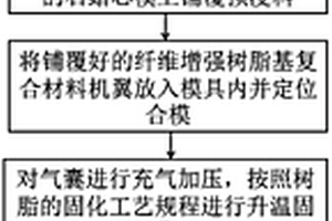 纖維增強(qiáng)樹脂基復(fù)合材料機(jī)翼的整體成型方法