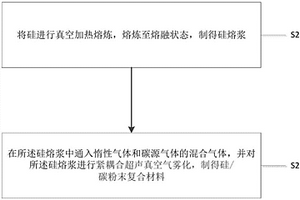 硅/碳粉末復(fù)合材料及其制備方法以及電池負(fù)極材料