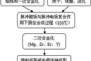 輕質(zhì)高強(qiáng)高韌鋁基復(fù)合材料的制備方法