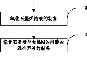 負(fù)載納米金屬顆粒的石墨烯復(fù)合材料的制備方法