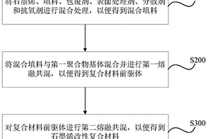 石墨烯改性復(fù)合材料及其制備方法和應(yīng)用