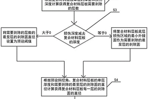 用于復(fù)合材料層板挖補(bǔ)修復(fù)的損傷層激光剝除方法