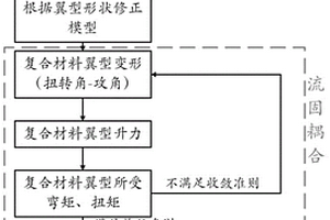 基于梁理論的一維復(fù)合材料翼型流固耦合特性預(yù)測(cè)方法