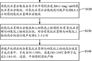 四氧化三鈷-石墨烯復(fù)合材料的制備方法