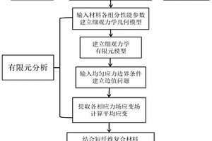 基于細(xì)觀力學(xué)的短纖維復(fù)合材料有效彈性模量預(yù)測(cè)方法