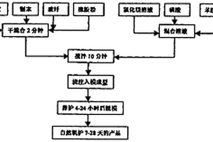 耐水氯氧鎂硅系復(fù)合材料及其制備方法