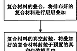 金屬復(fù)合材料的制備工藝