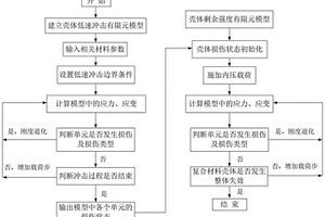 纏繞復(fù)合材料結(jié)構(gòu)低速?zèng)_擊損傷剩余強(qiáng)度評(píng)估方法