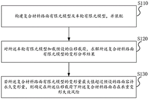 復(fù)合材料路面的承重變形失效風(fēng)險評估方法和設(shè)計方法