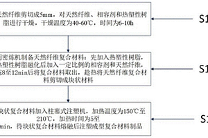 天然纖維復(fù)合材料及其制備方法和應(yīng)用