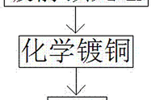 Al2O3/Cu復(fù)合材料的制備工藝