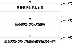 氮取代氧化石墨烯/聚苯胺復(fù)合材料的制備方法