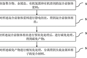 負(fù)載金屬單原子的復(fù)合材料及其制備方法和應(yīng)用