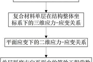 確定復(fù)合材料厚度方向平面內(nèi)等效工程常數(shù)的方法