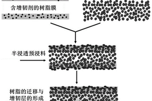 真空袋壓成型高韌性預浸料及其復合材料的制備方法