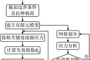 基于平均失效指數(shù)的復合材料π形膠接連接結構拉伸強度預測方法